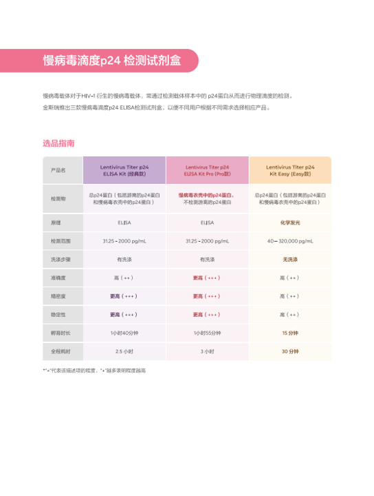 《慢病毒滴度检测试剂盒p24》宣传册