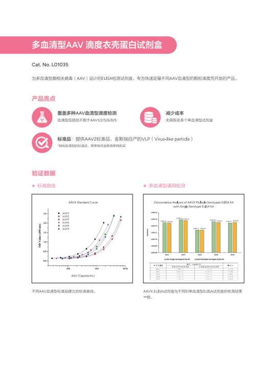 多血清型AAV 滴度衣壳蛋白试剂盒