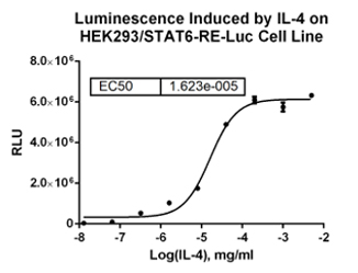 HEK293/STAT6-RE-Luc (货号：M00948)的激动曲线