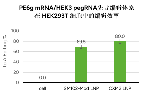 PE6g mRNA/HEK3 pegRNA先导编辑体系在 HEK293T 细胞中的编辑效率