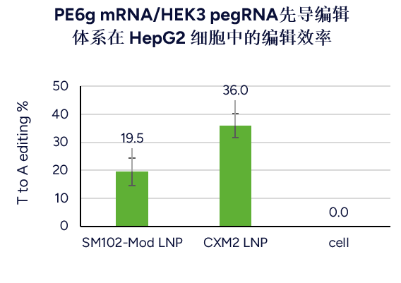 PE6g mRNA/HEK3 pegRNA先导编辑体系在 HepG2 细胞中的编辑效率
                                