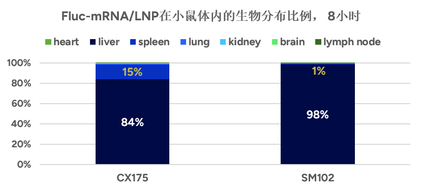Fluc-mRNA/LNP在小鼠体内的生物分布比例， 8小时 