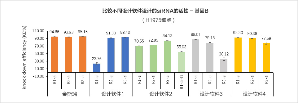黄金城集团siRNA设计序列沉默效率高数据(EGFR基因)
