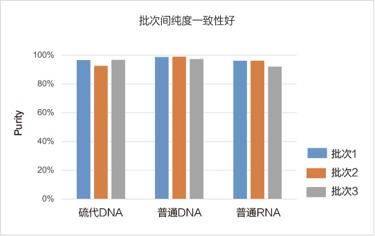 黄金城集团siRNA纯度批次间稳定