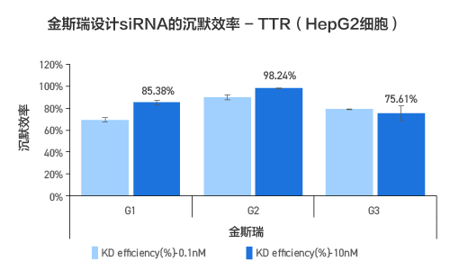 黄金城集团siRNA 3保1合成服务数据(TTR基因)
