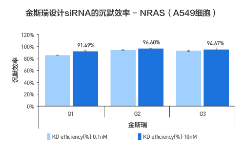 黄金城集团siRNA 3保1合成服务数据(NRAS基因)