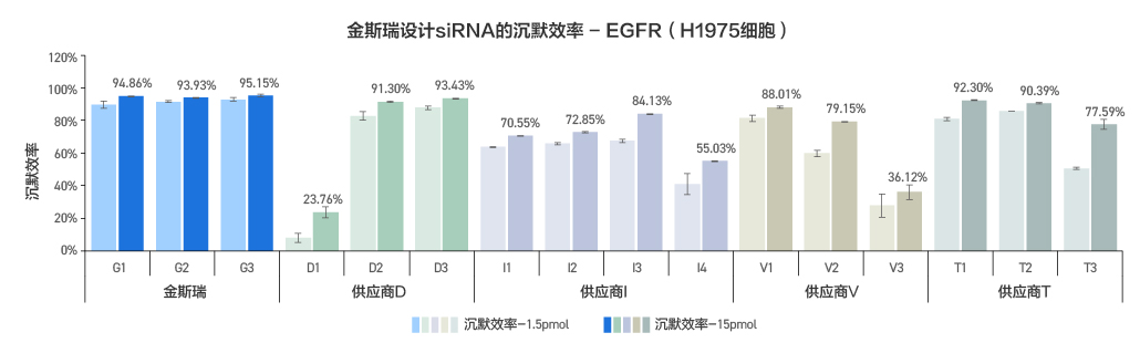 黄金城集团siRNA设计序列沉默效率高数据(EGFR基因)