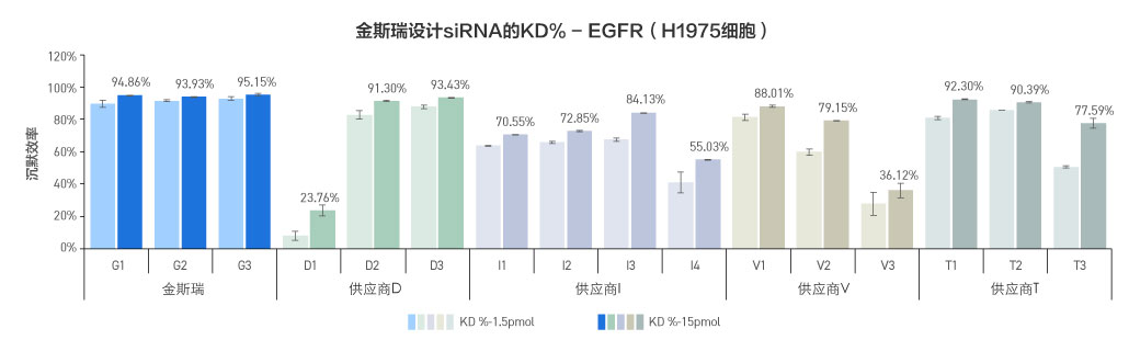 黄金城集团siRNA设计序列沉默效率高数据(PCSK9基因)
