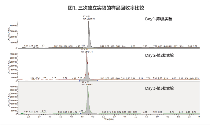 黄金城集团siRNA稳定性检测样品回收率一致 黄金城集团siRNA稳定性检测样品回收率一致