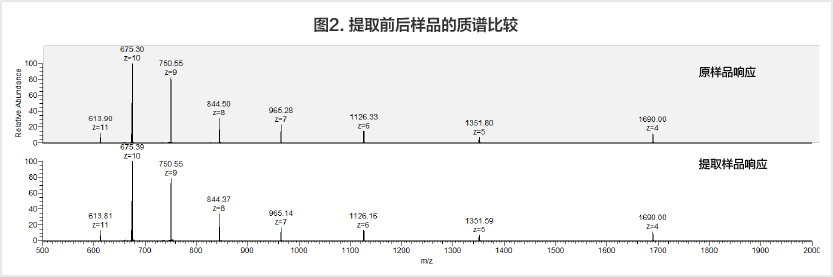 黄金城集团siRNA稳定性检测提取前后质谱一致 黄金城集团siRNA稳定性检测提取前后质谱一致